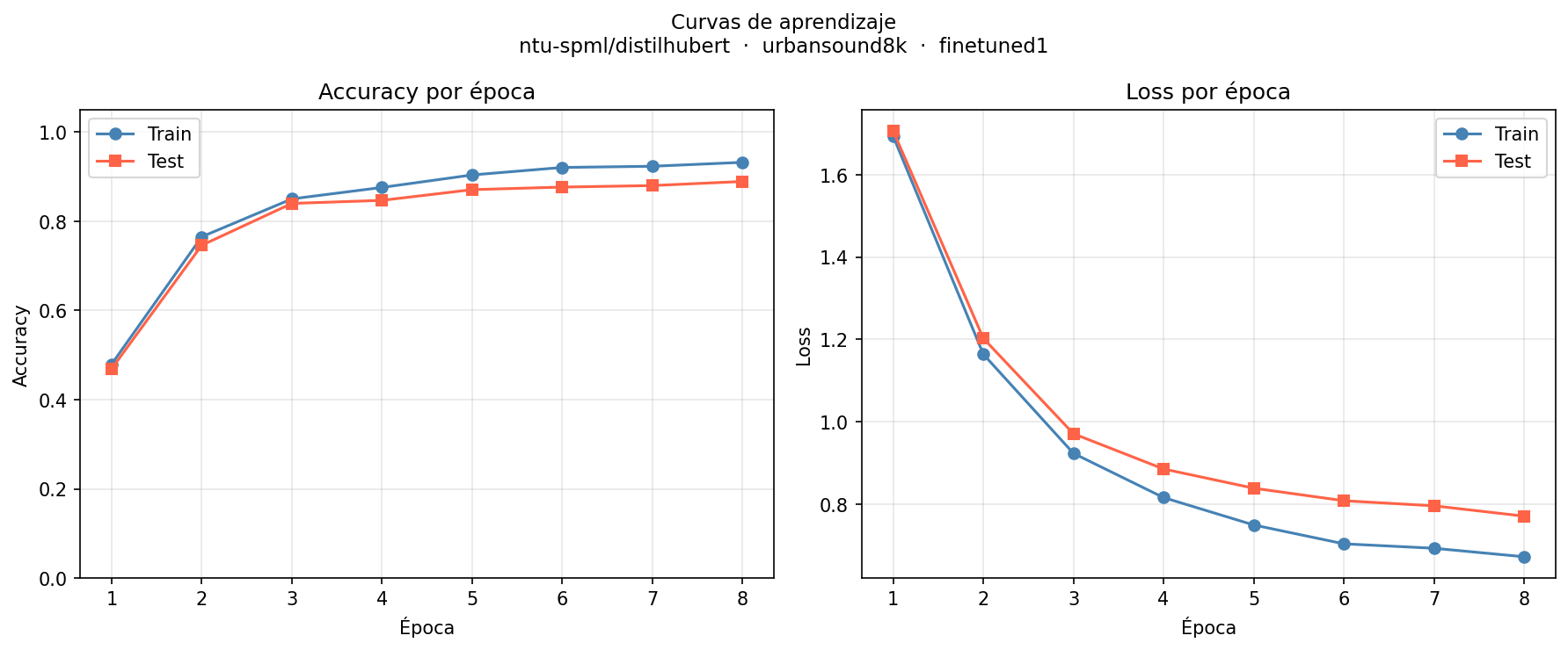 learning_curve-distilhubert-urbansound8k-finetuned1.png